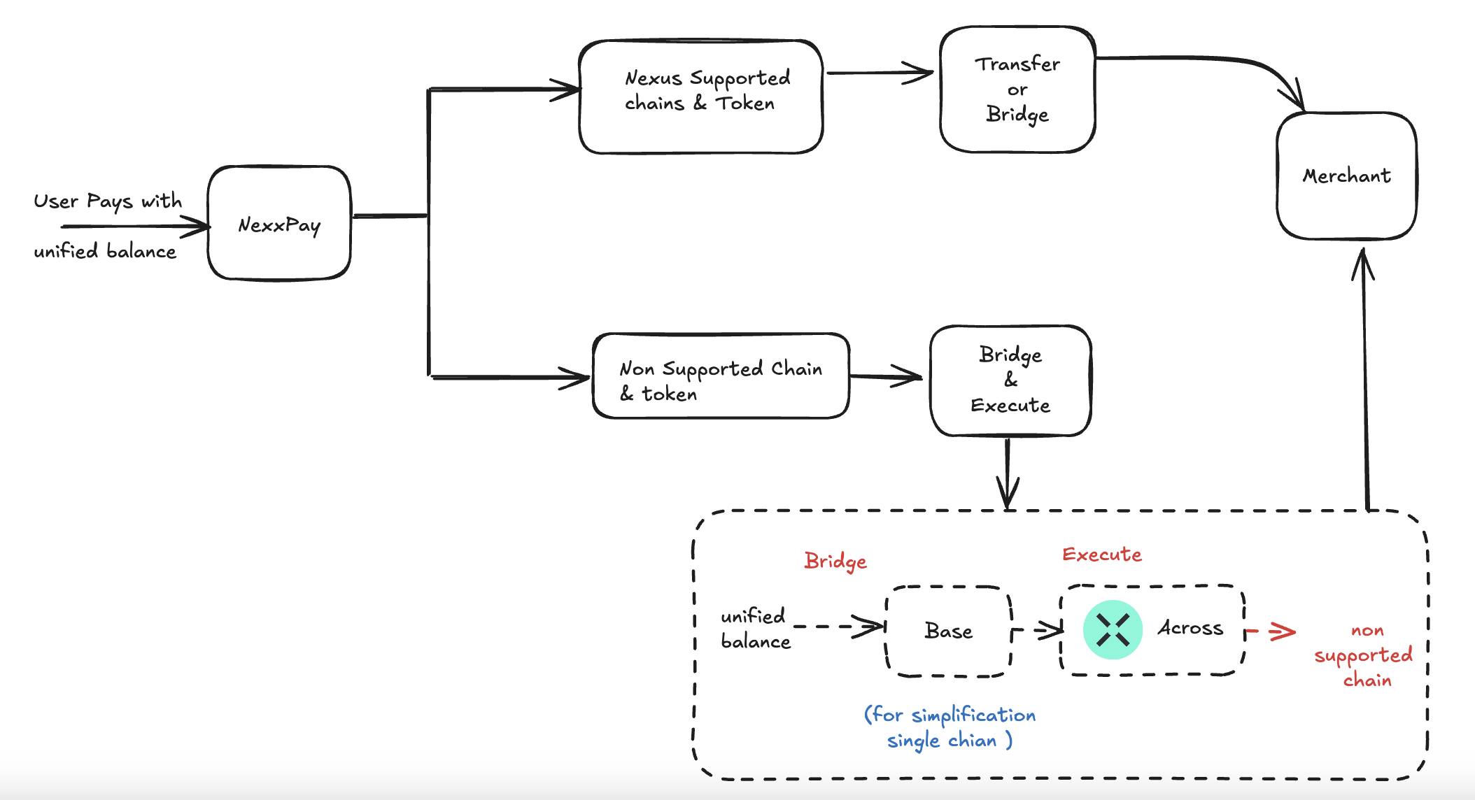 NexxPay Architecture - Payment flow diagram showing unified balance, Nexus supported chains, and bridge & execute for non-supported chains